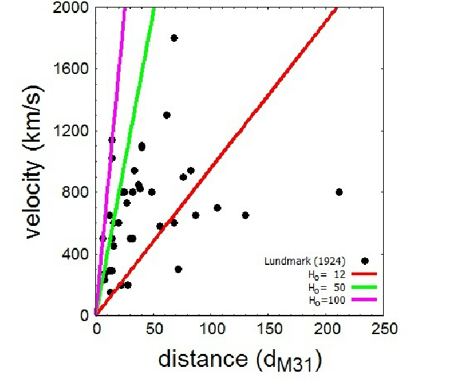 The galaxies of Lundmark 1924 Table III without solar motion correction Distances to